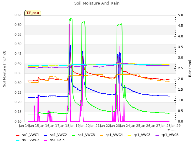 plot of Soil Moisture And Rain