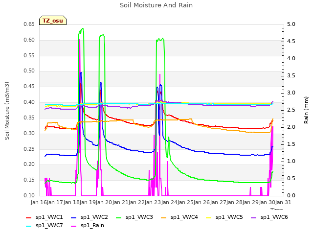 plot of Soil Moisture And Rain