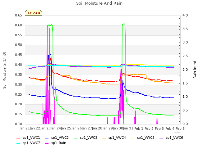 plot of Soil Moisture And Rain