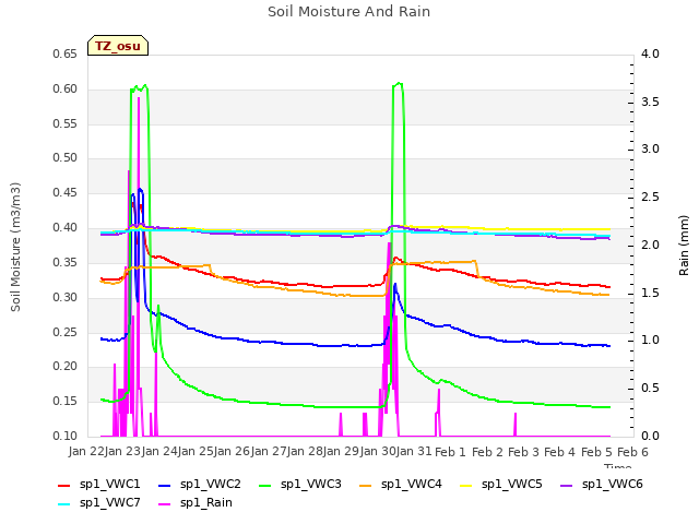 plot of Soil Moisture And Rain