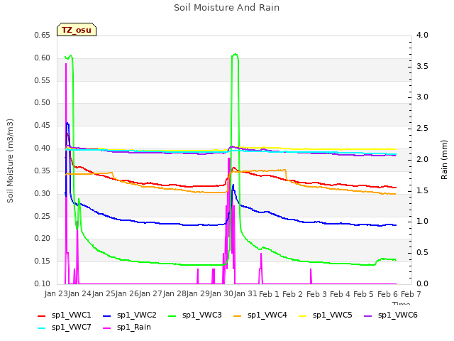 plot of Soil Moisture And Rain