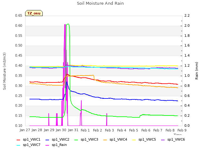 plot of Soil Moisture And Rain