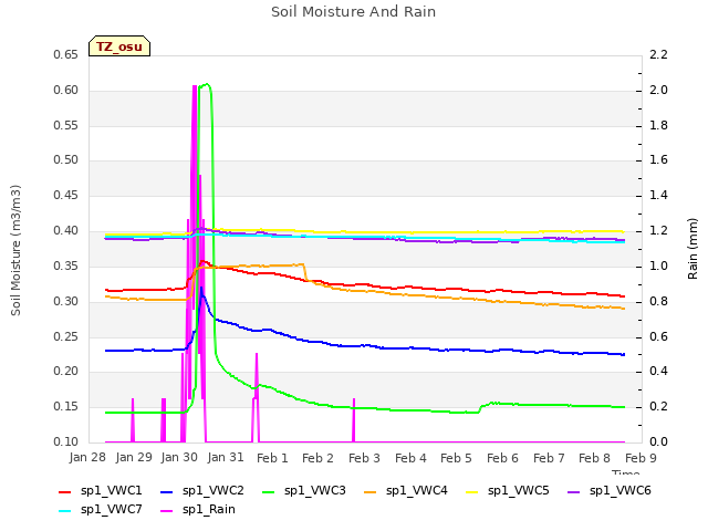 plot of Soil Moisture And Rain