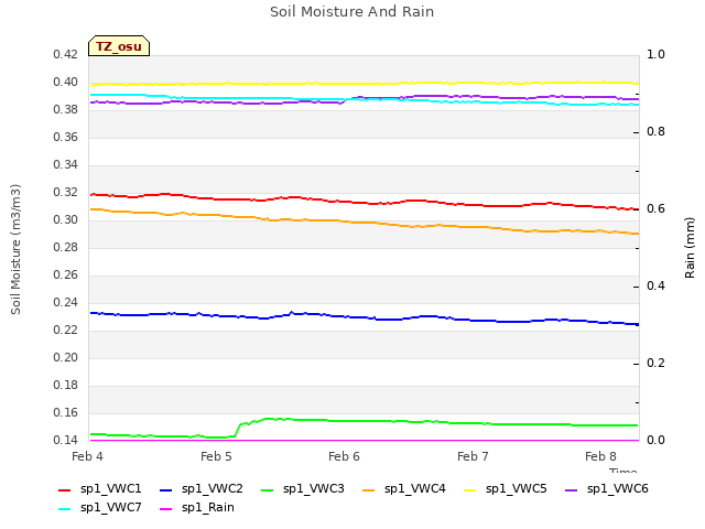 plot of Soil Moisture And Rain