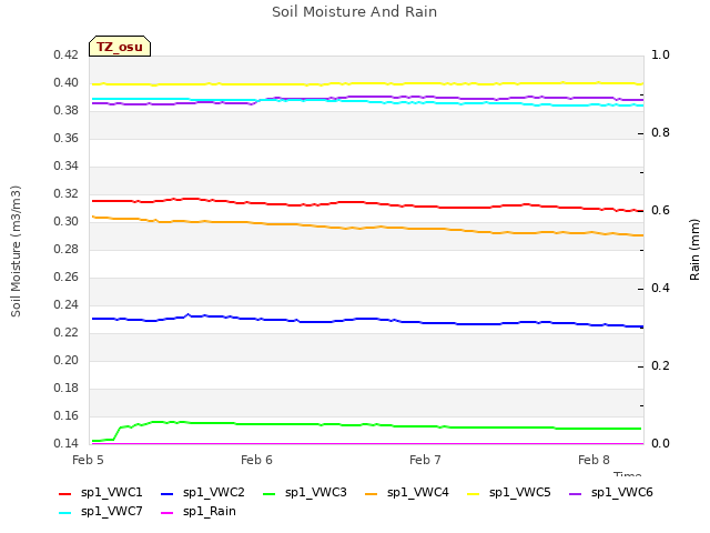 plot of Soil Moisture And Rain