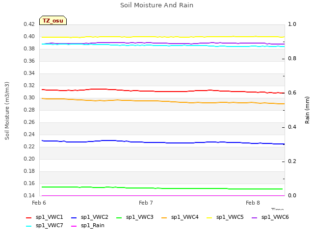 plot of Soil Moisture And Rain