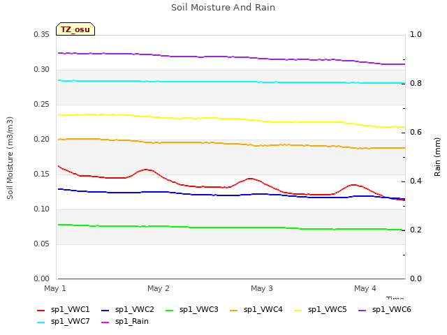 plot of Soil Moisture And Rain