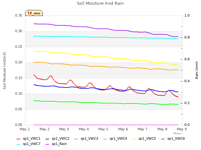 plot of Soil Moisture And Rain