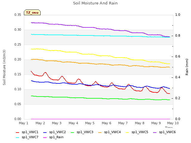 plot of Soil Moisture And Rain