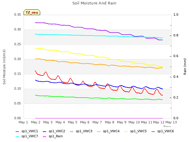 plot of Soil Moisture And Rain