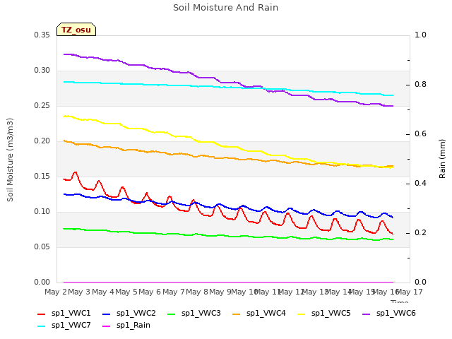 plot of Soil Moisture And Rain