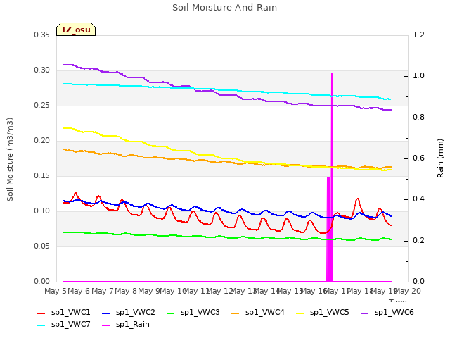 plot of Soil Moisture And Rain