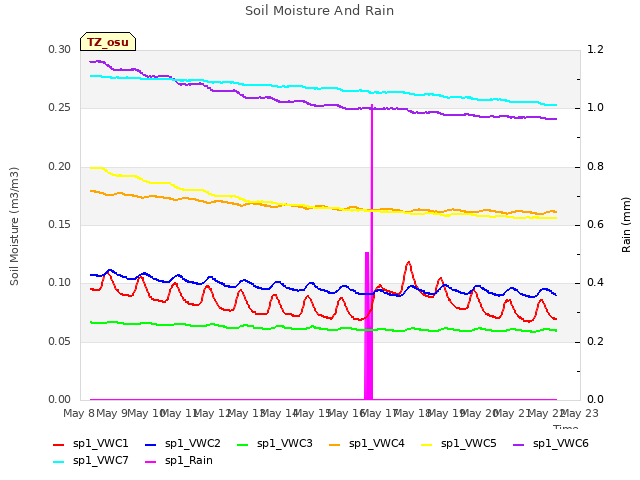 plot of Soil Moisture And Rain