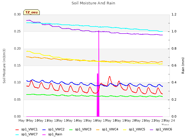 plot of Soil Moisture And Rain