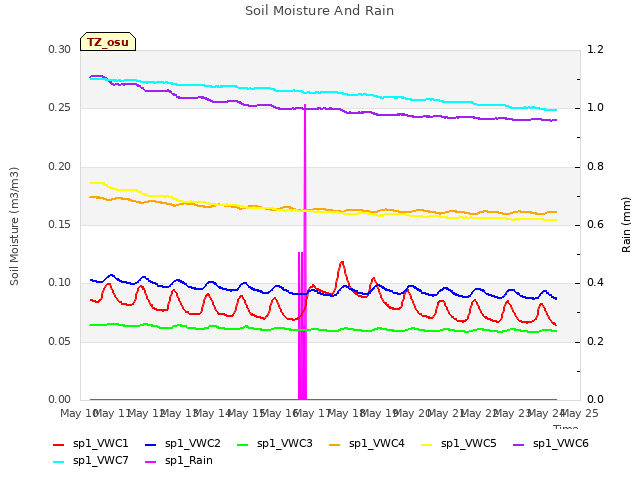 plot of Soil Moisture And Rain