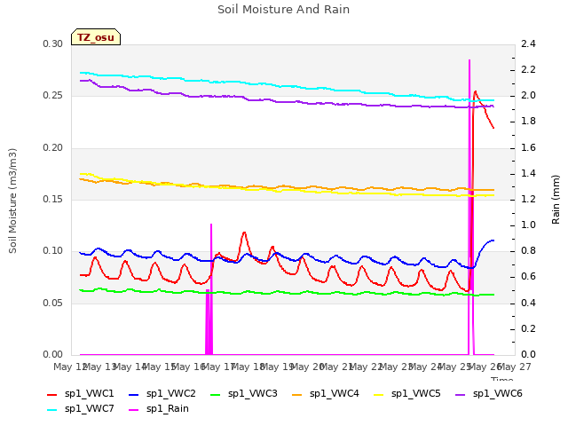 plot of Soil Moisture And Rain