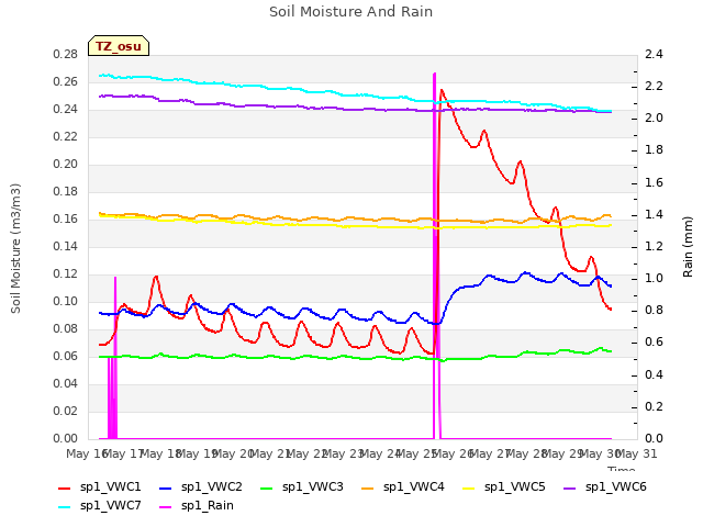 plot of Soil Moisture And Rain