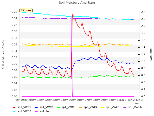 plot of Soil Moisture And Rain