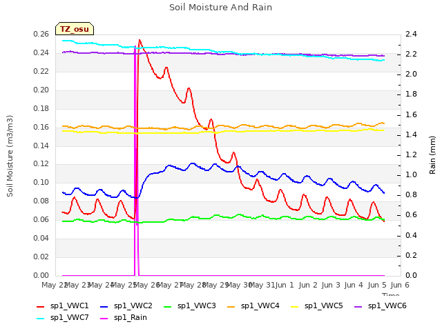 plot of Soil Moisture And Rain