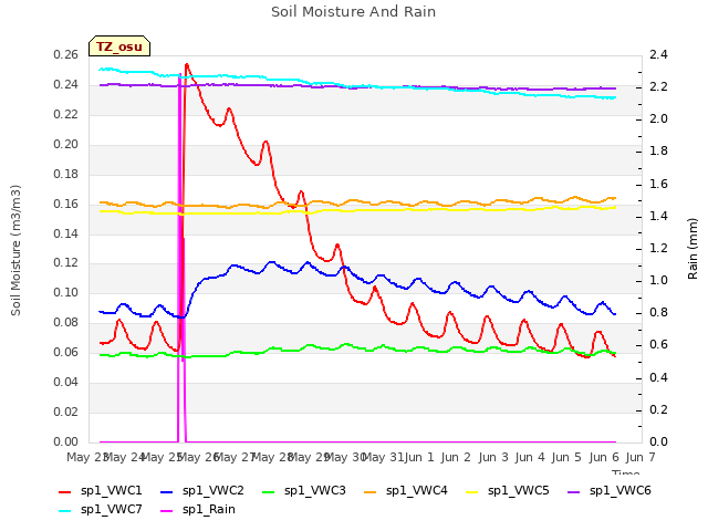 plot of Soil Moisture And Rain