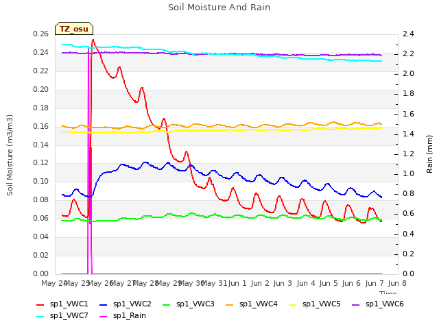 plot of Soil Moisture And Rain