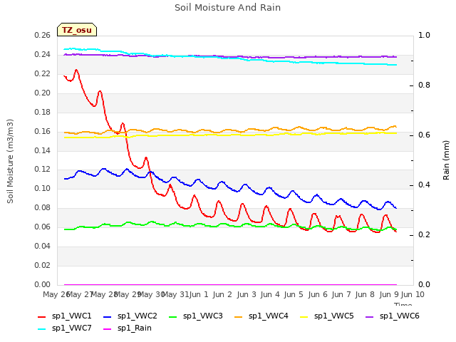 plot of Soil Moisture And Rain