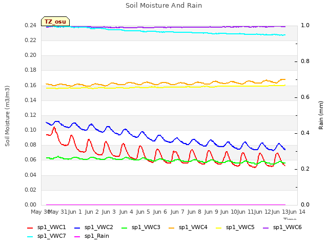 plot of Soil Moisture And Rain