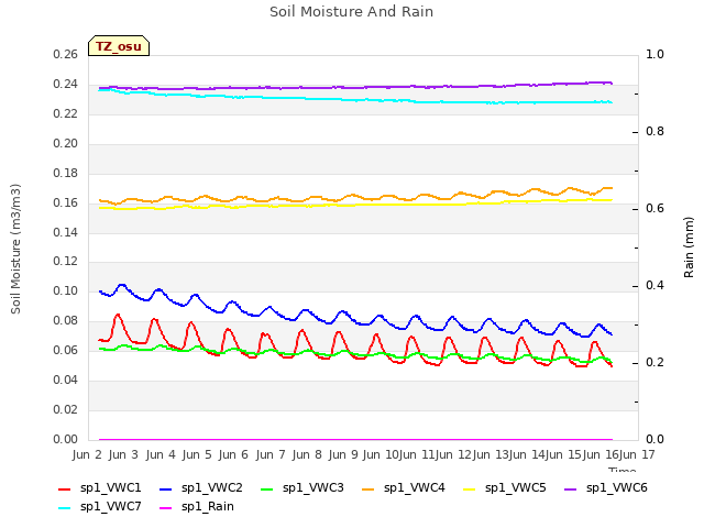 plot of Soil Moisture And Rain