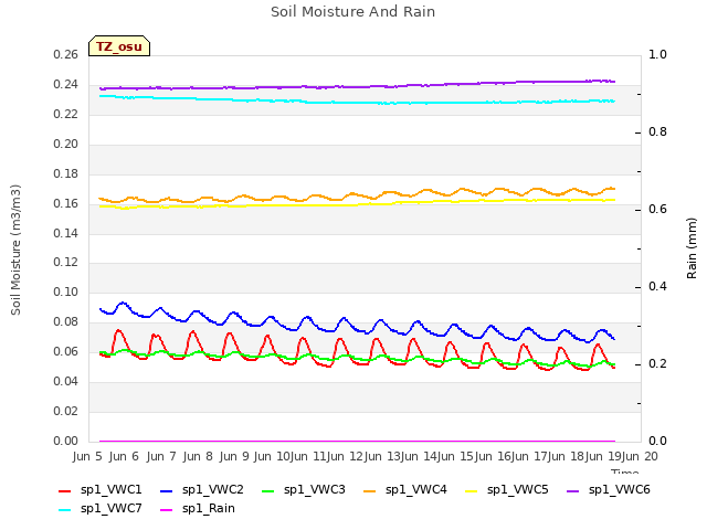 plot of Soil Moisture And Rain