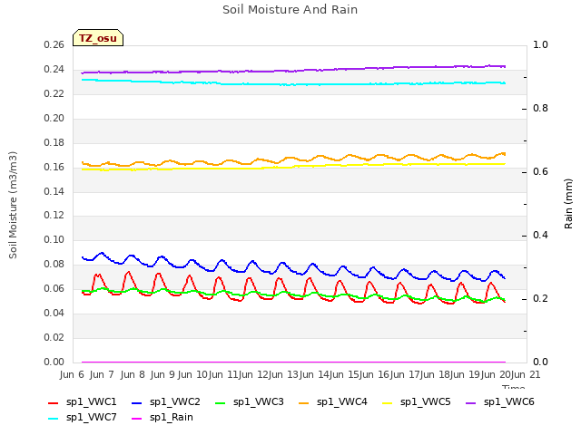 plot of Soil Moisture And Rain