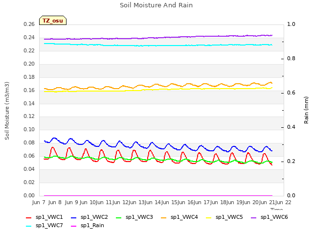 plot of Soil Moisture And Rain