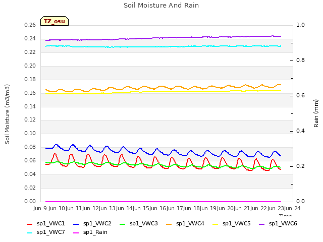 plot of Soil Moisture And Rain