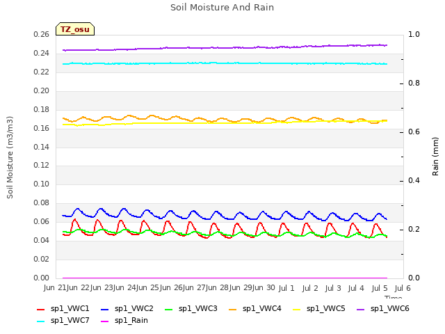 plot of Soil Moisture And Rain