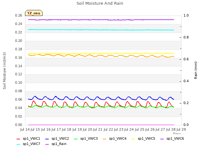 plot of Soil Moisture And Rain