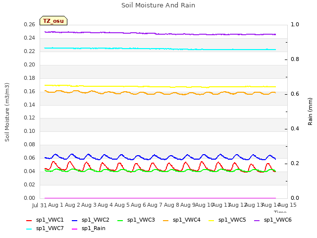 plot of Soil Moisture And Rain