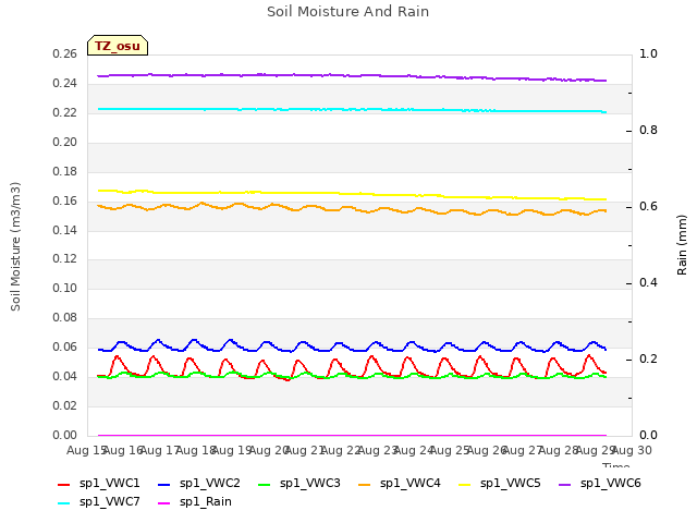 plot of Soil Moisture And Rain