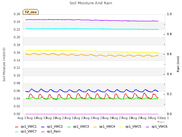 plot of Soil Moisture And Rain