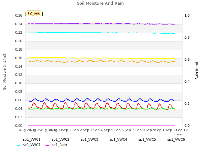 plot of Soil Moisture And Rain