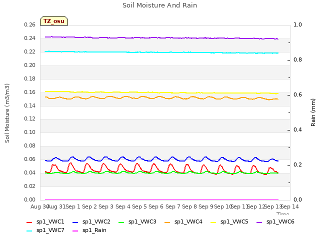 plot of Soil Moisture And Rain