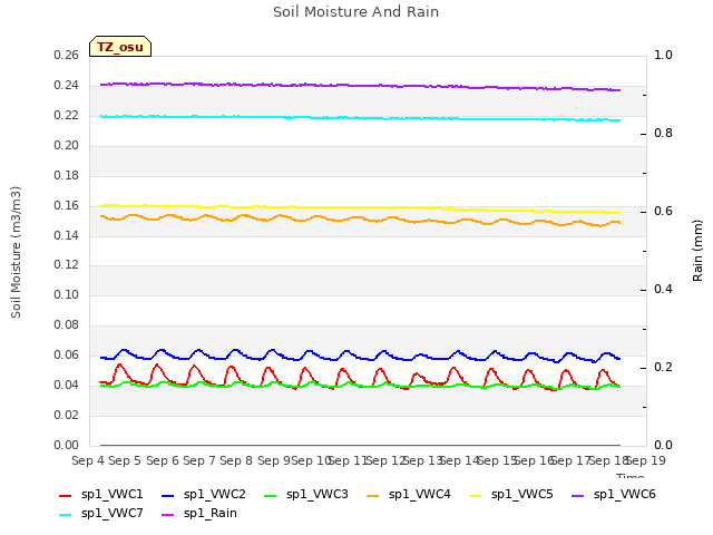 plot of Soil Moisture And Rain