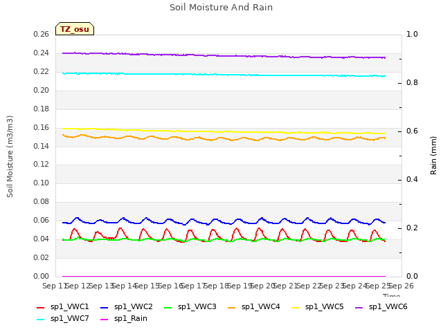 plot of Soil Moisture And Rain