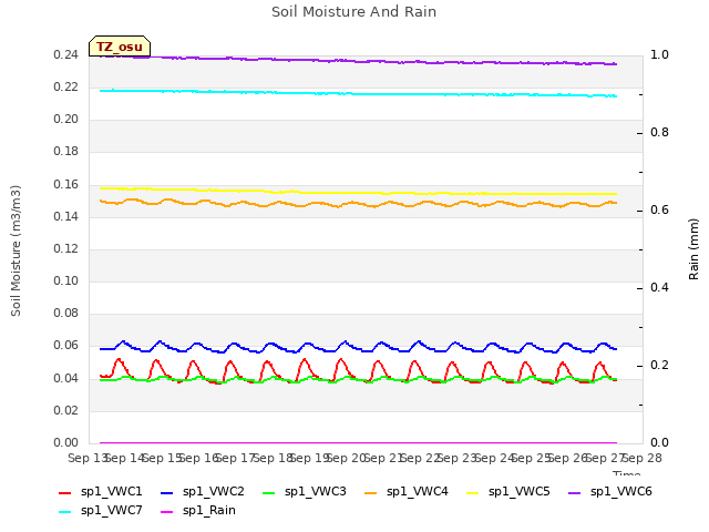 plot of Soil Moisture And Rain