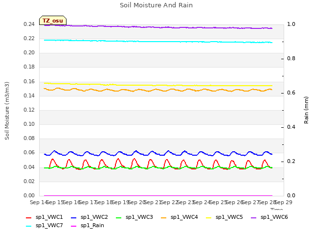 plot of Soil Moisture And Rain