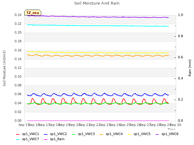 plot of Soil Moisture And Rain