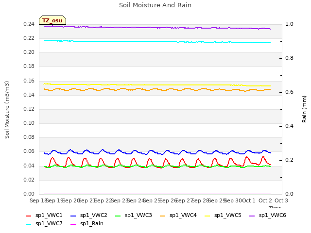 plot of Soil Moisture And Rain