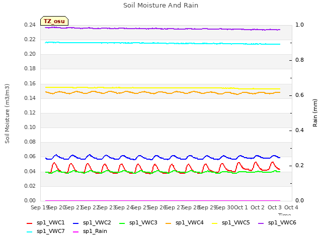 plot of Soil Moisture And Rain