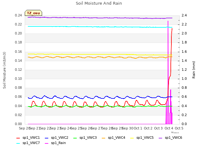 plot of Soil Moisture And Rain