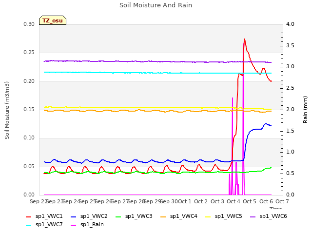 plot of Soil Moisture And Rain