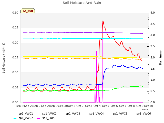 plot of Soil Moisture And Rain