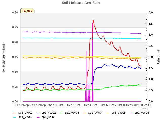 plot of Soil Moisture And Rain